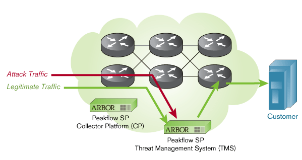 Protection Anti-DDoS X2